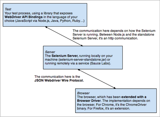 WebDriver test Processes Diagram